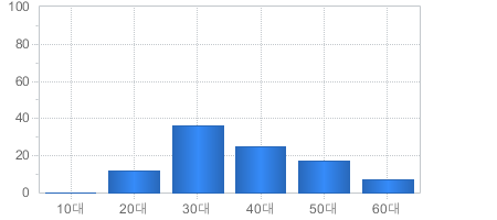 가입고객현황(연령대별) - 10대부터 60대까지 가입자의 수를 나타냅니다 