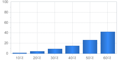 가입고객현황(연령대별) - 10대부터 60대까지 가입자의 수를 나타냅니다 
