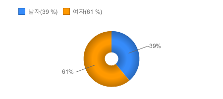 가입고객현황(성별) - 상품가입자의 남자 여자 비율을 제공합니다