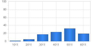 가입고객현황(연령대별) - 10대부터 60대까지 가입자의 수를 나타냅니다 