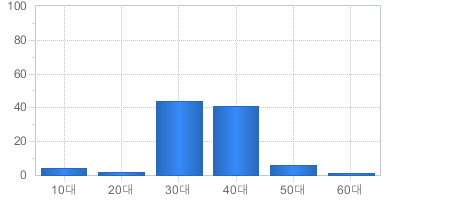 가입고객현황(연령대별) - 10대부터 60대까지 가입자의 수를 나타냅니다 