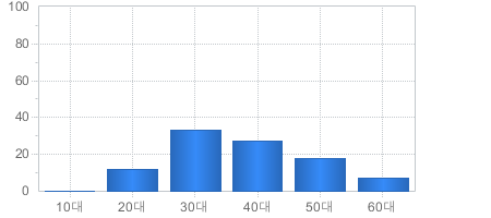 가입고객현황(연령대별) - 10대부터 60대까지 가입자의 수를 나타냅니다 