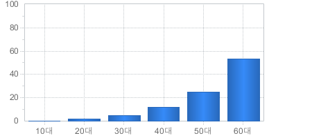 가입고객현황(연령대별) - 10대부터 60대까지 가입자의 수를 나타냅니다 