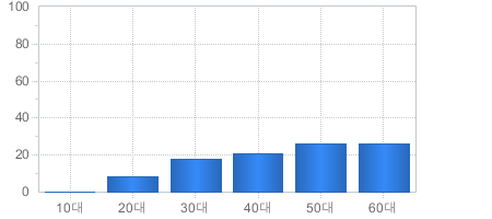 가입고객현황(연령대별) - 10대부터 60대까지 가입자의 수를 나타냅니다 