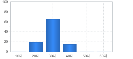가입고객현황(연령대별) - 10대부터 60대까지 가입자의 수를 나타냅니다 