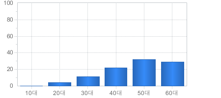 가입고객현황(연령대별) - 10대부터 60대까지 가입자의 수를 나타냅니다 