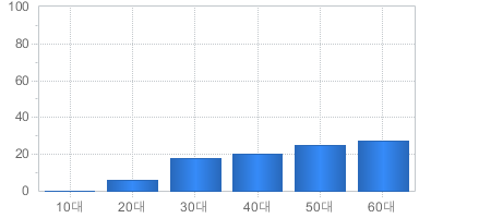 가입고객현황(연령대별) - 10대부터 60대까지 가입자의 수를 나타냅니다 