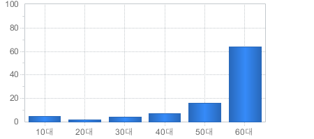 가입고객현황(연령대별) - 10대부터 60대까지 가입자의 수를 나타냅니다 