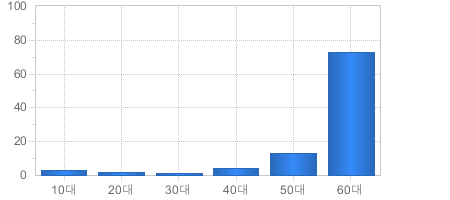 가입고객현황(연령대별) - 10대부터 60대까지 가입자의 수를 나타냅니다 