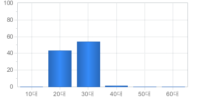 가입고객현황(연령대별) - 10대부터 60대까지 가입자의 수를 나타냅니다 