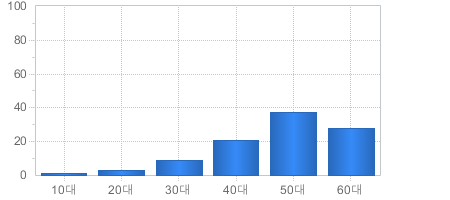 가입고객현황(연령대별) - 10대부터 60대까지 가입자의 수를 나타냅니다 