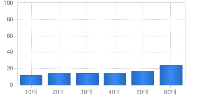 가입고객현황(연령대별) - 10대부터 60대까지 가입자의 수를 나타냅니다 