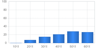 가입고객현황(연령대별) - 10대부터 60대까지 가입자의 수를 나타냅니다 