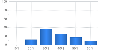 가입고객현황(연령대별) - 10대부터 60대까지 가입자의 수를 나타냅니다 