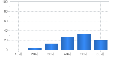 가입고객현황(연령대별) - 10대부터 60대까지 가입자의 수를 나타냅니다 