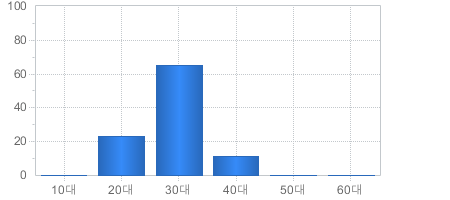 가입고객현황(연령대별) - 10대부터 60대까지 가입자의 수를 나타냅니다 