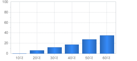 가입고객현황(연령대별) - 10대부터 60대까지 가입자의 수를 나타냅니다 
