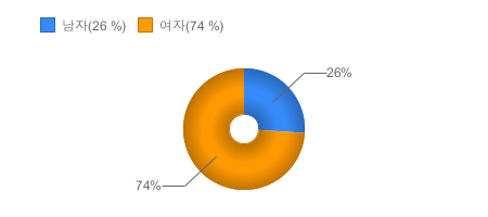 가입고객현황(성별) - 상품가입자의 남자 여자 비율을 제공합니다