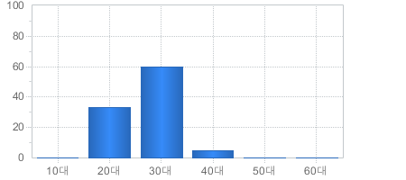 가입고객현황(연령대별) - 10대부터 60대까지 가입자의 수를 나타냅니다 