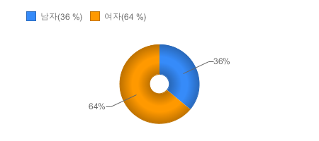 가입고객현황(성별) - 상품가입자의 남자 여자 비율을 제공합니다