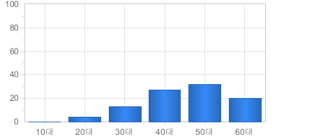 가입고객현황(연령대별) - 10대부터 60대까지 가입자의 수를 나타냅니다 