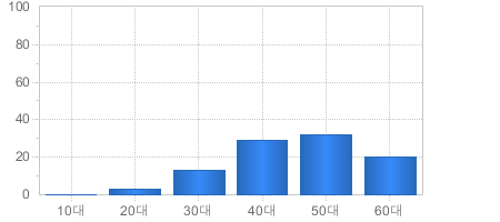 가입고객현황(연령대별) - 10대부터 60대까지 가입자의 수를 나타냅니다 