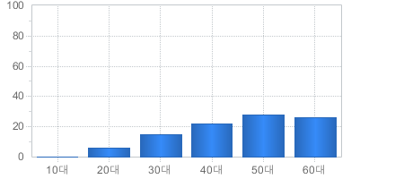 가입고객현황(연령대별) - 10대부터 60대까지 가입자의 수를 나타냅니다 