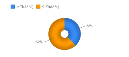 가입고객현황(성별) - 상품가입자의 남자 여자 비율을 제공합니다