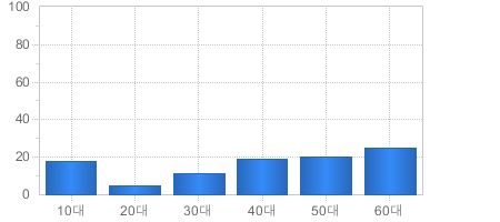 가입고객현황(연령대별) - 10대부터 60대까지 가입자의 수를 나타냅니다 