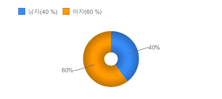 가입고객현황(성별) - 상품가입자의 남자 여자 비율을 제공합니다