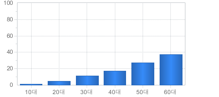 가입고객현황(연령대별) - 10대부터 60대까지 가입자의 수를 나타냅니다 