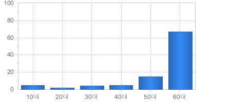 가입고객현황(연령대별) - 10대부터 60대까지 가입자의 수를 나타냅니다 