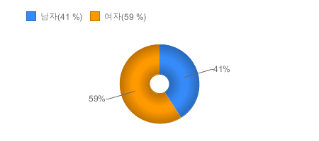 가입고객현황(성별) - 상품가입자의 남자 여자 비율을 제공합니다